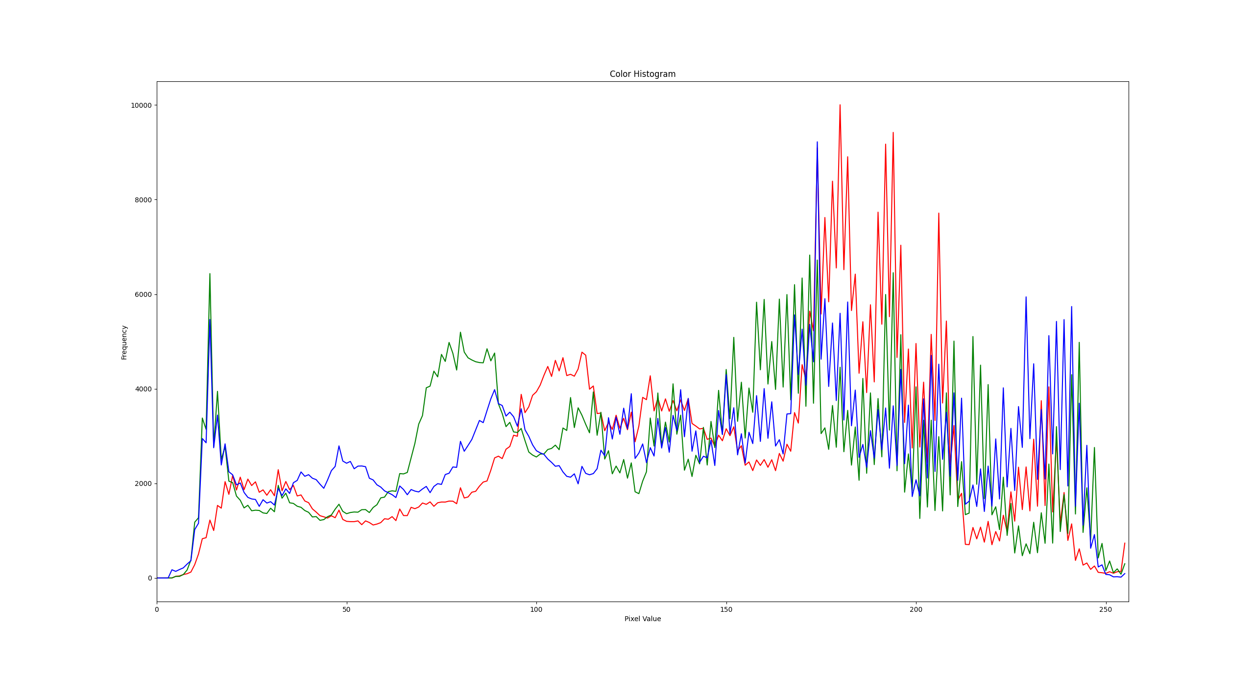 Color Histogram